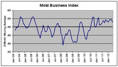 Total Mold Business Index for May 2012: 51.5